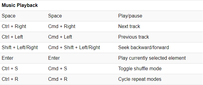 Spotify Shortcuts To Make The Lives Of Music Lovers Way Too Easier ...